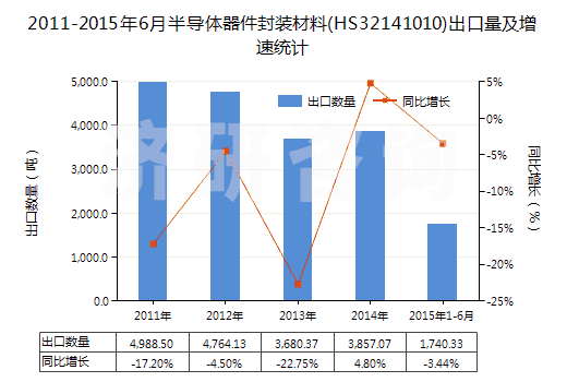2011-2015年6月半導(dǎo)體器件封裝材料(HS32141010)出口量及增速統(tǒng)計(jì)